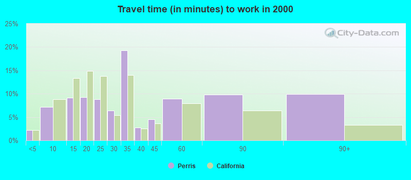 Travel time (in minutes) to work in 2000