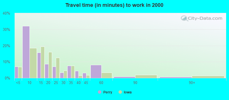 Travel time (in minutes) to work in 2000