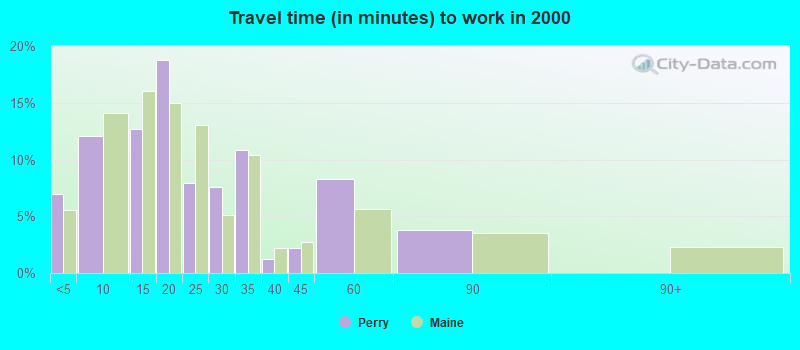 Travel time (in minutes) to work