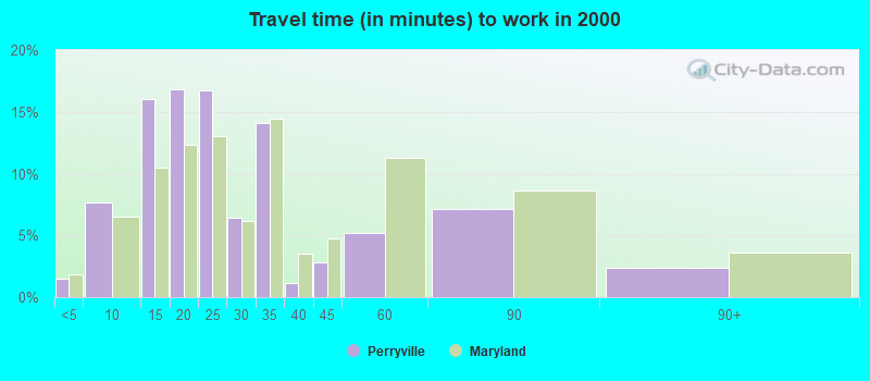 Travel time (in minutes) to work in 2000