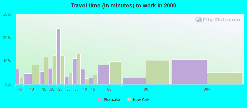 Travel time (in minutes) to work