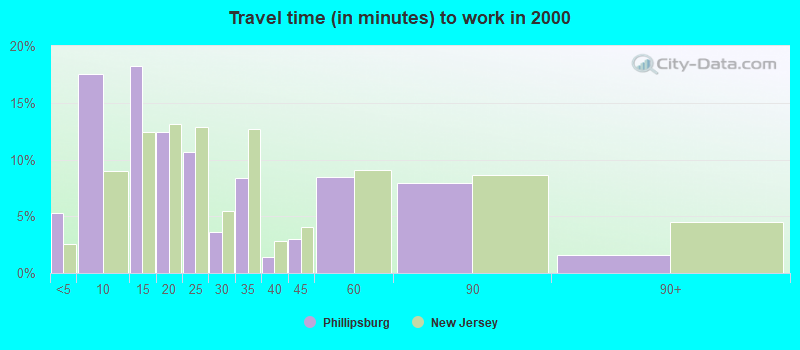 Travel time (in minutes) to work in 2000