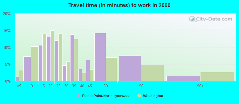 Travel time (in minutes) to work