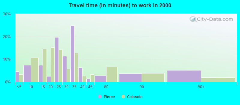 Travel time (in minutes) to work