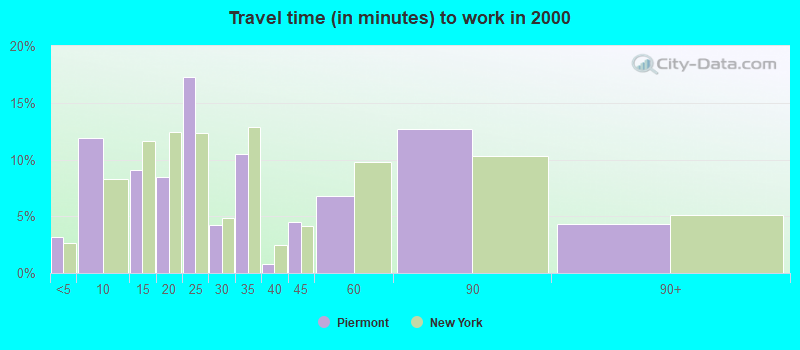 Travel time (in minutes) to work in 2000