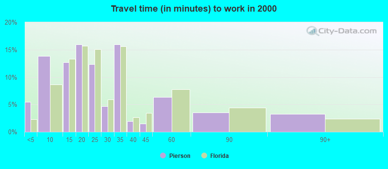 Travel time (in minutes) to work in 2000