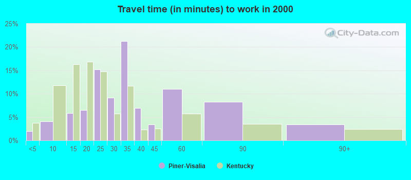 Travel time (in minutes) to work