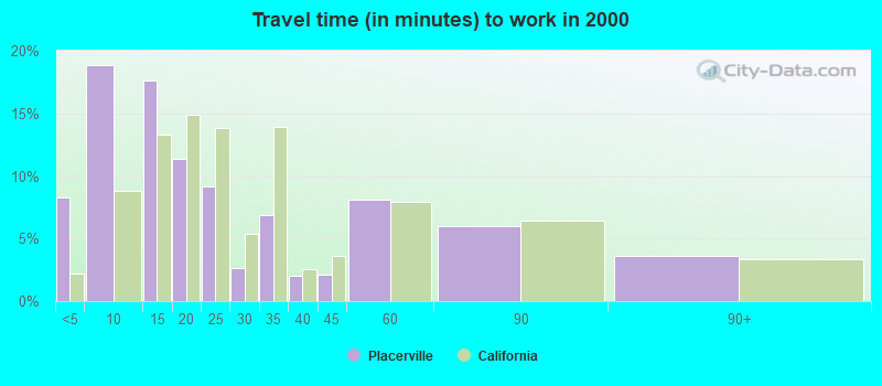 Travel time (in minutes) to work in 2000