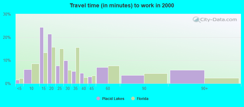 Travel time (in minutes) to work