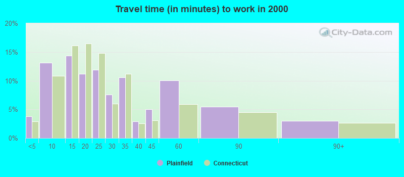 Travel time (in minutes) to work