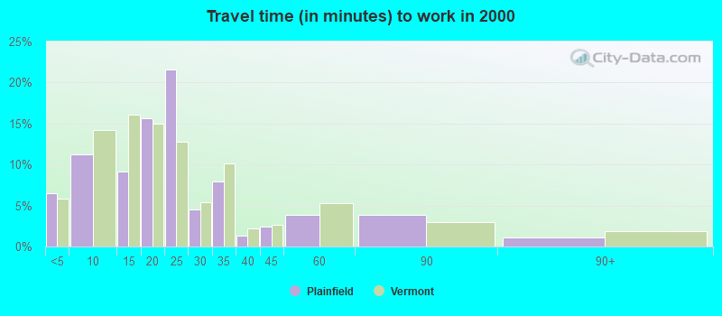 Travel time (in minutes) to work