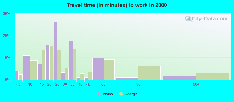 Travel time (in minutes) to work