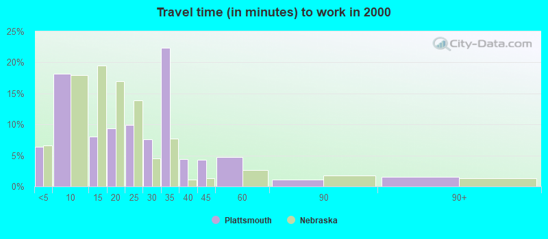 Travel time (in minutes) to work in 2000