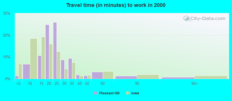 Travel time (in minutes) to work in 2000