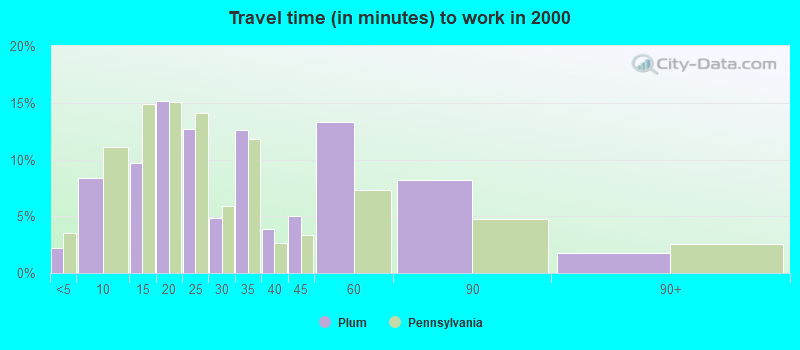 Travel time (in minutes) to work in 2000