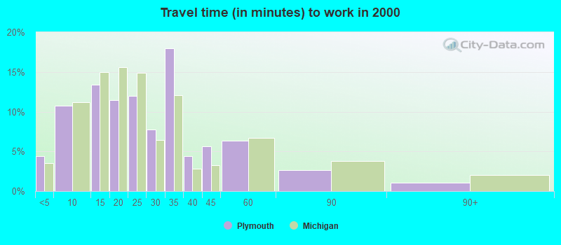 Travel time (in minutes) to work in 2000