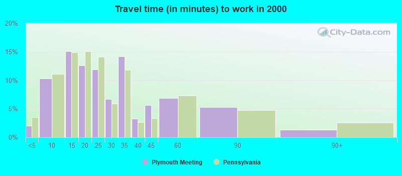 Travel time (in minutes) to work in 2000