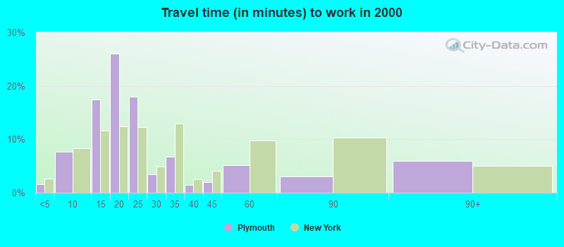 Travel time (in minutes) to work