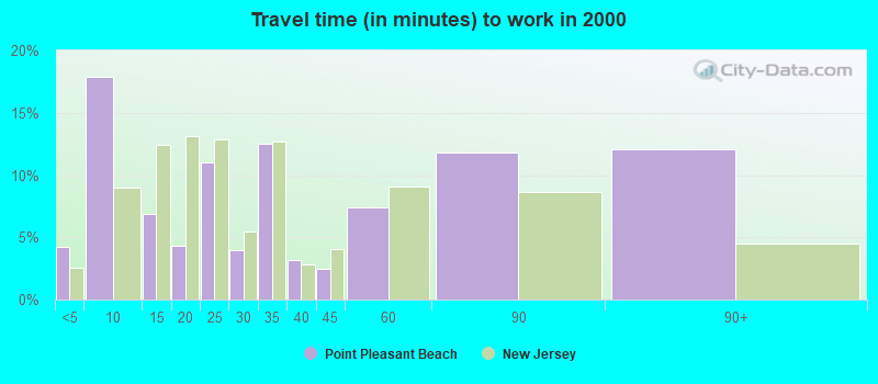 Travel time (in minutes) to work in 2000