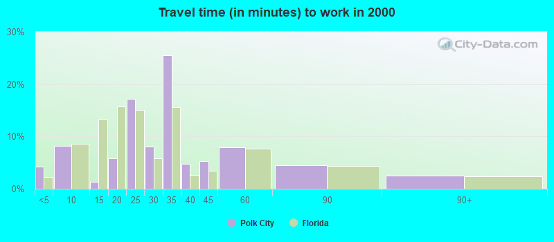 Travel time (in minutes) to work in 2000