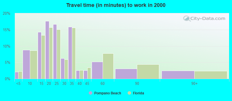 Travel time (in minutes) to work in 2000