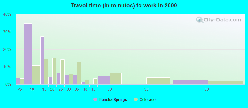 Travel time (in minutes) to work