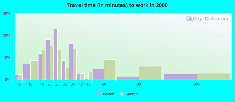 Travel time (in minutes) to work in 2000