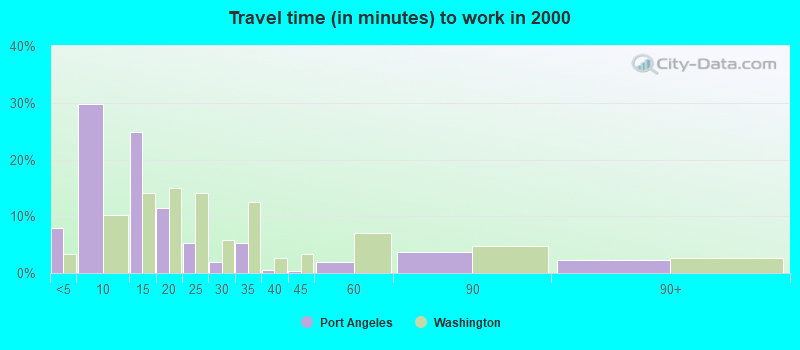 Travel time (in minutes) to work in 2000