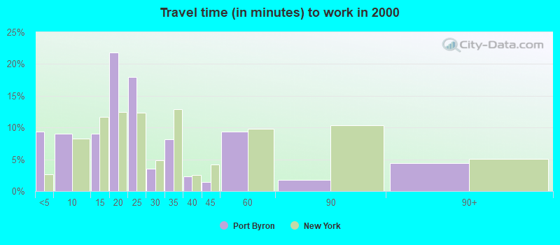 Travel time (in minutes) to work in 2000