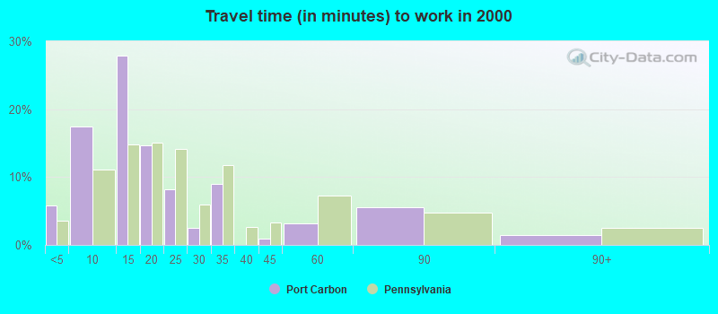 Travel time (in minutes) to work