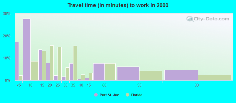 Travel time (in minutes) to work in 2000