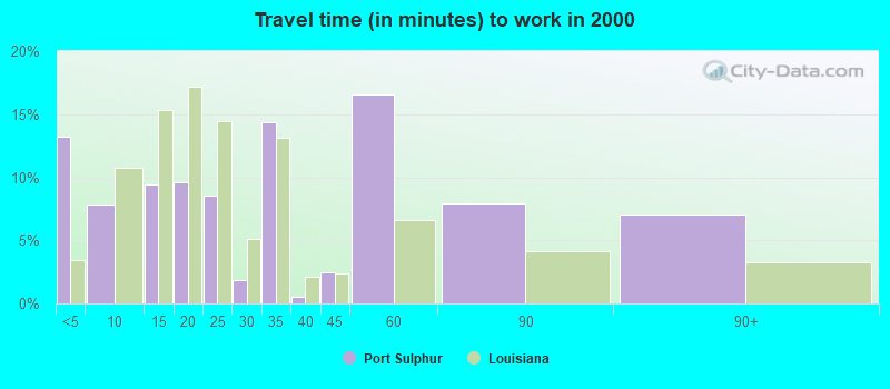 Travel time (in minutes) to work in 2000