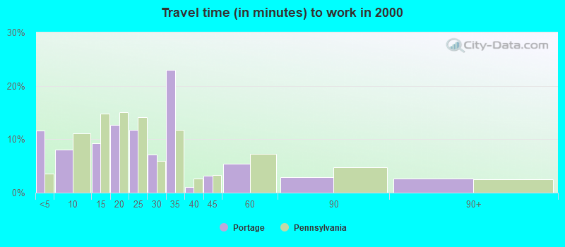 Travel time (in minutes) to work in 2000