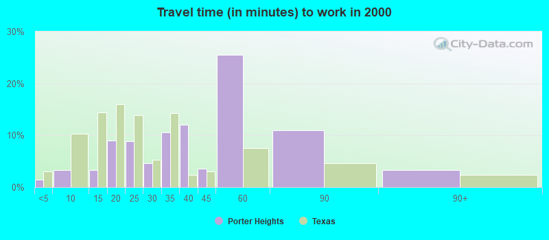 Travel time (in minutes) to work