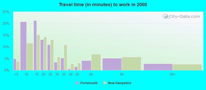 Travel time (in minutes) to work in 2000