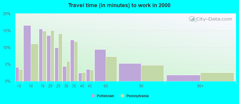 Travel time (in minutes) to work in 2000