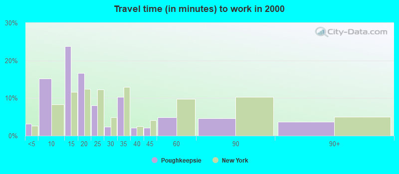 Travel time (in minutes) to work in 2000