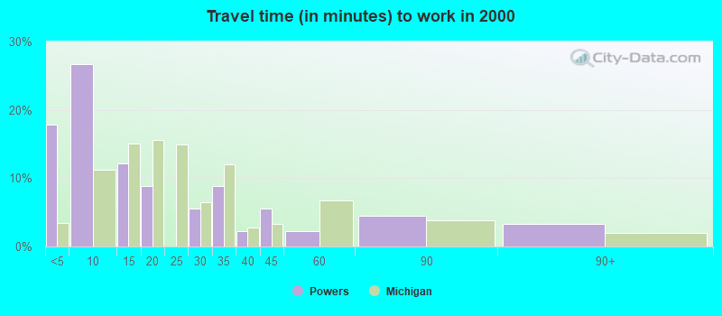 Travel time (in minutes) to work in 2000