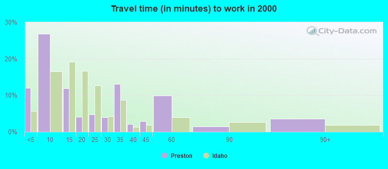 Travel time (in minutes) to work in 2000