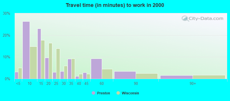 Travel time (in minutes) to work