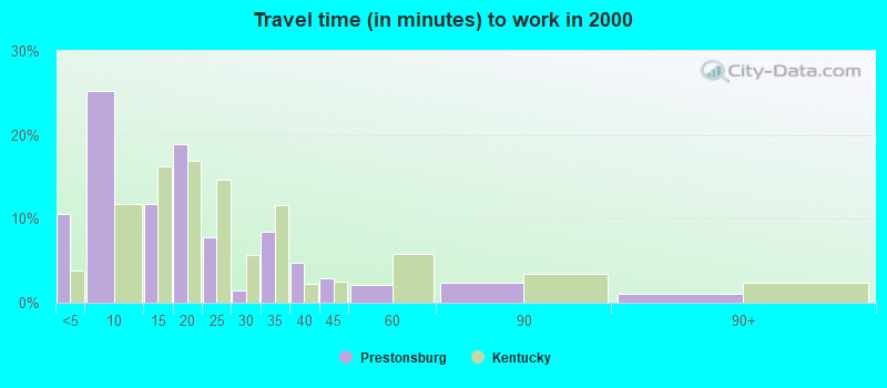 Travel time (in minutes) to work in 2000