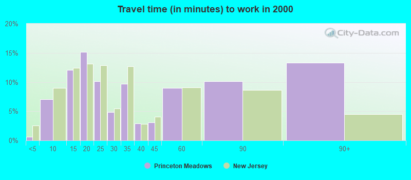 Travel time (in minutes) to work in 2000