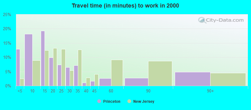 Travel time (in minutes) to work in 2000