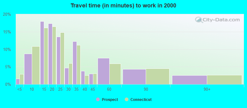 Travel time (in minutes) to work