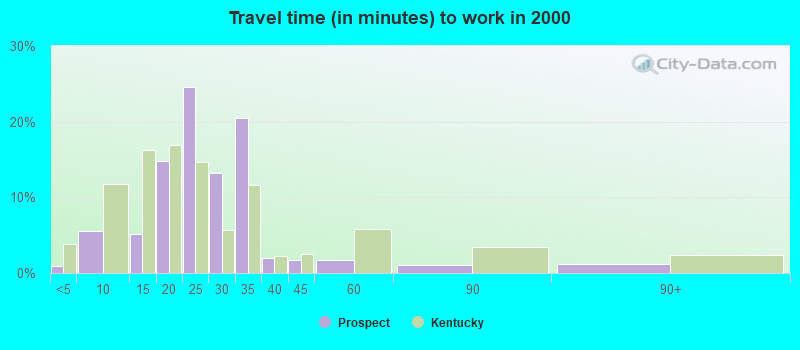 Travel time (in minutes) to work in 2000