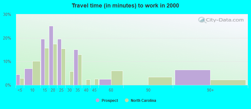 Travel time (in minutes) to work