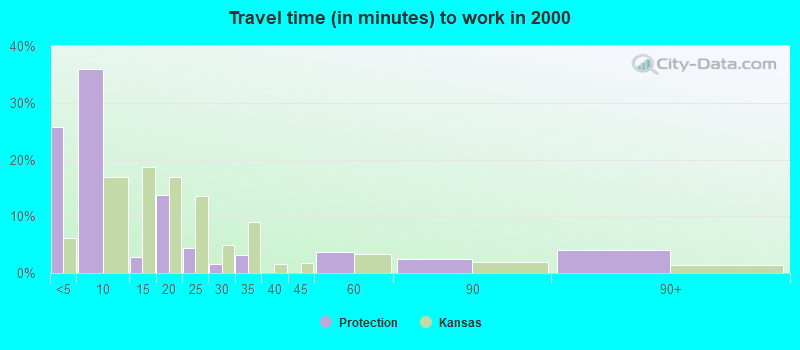 Travel time (in minutes) to work in 2000