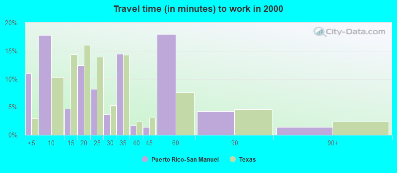 Travel time (in minutes) to work