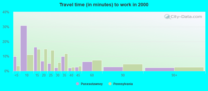 Travel time (in minutes) to work in 2000