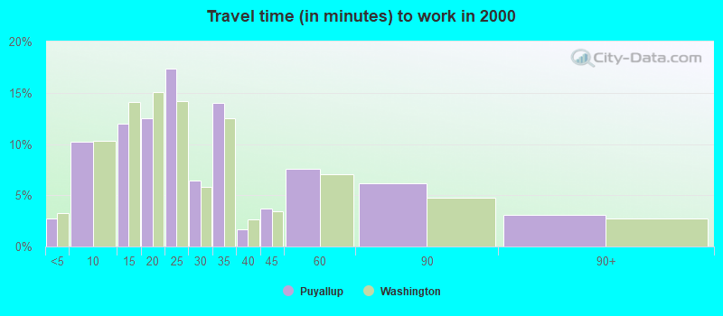 Travel time (in minutes) to work in 2000